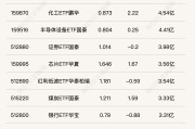 科创芯片ETF嘉实（588200）半日成交近16亿元，10余只科创芯片ETF半日涨幅超2%