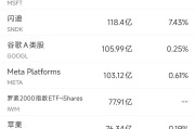 4月30日美股成交额前20：英特尔大涨逾12%创历史新高