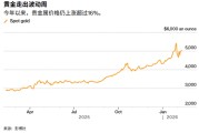 ATFX：暴跌后狂飙重上5000美元，黄金再次王者归来？
