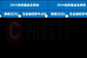 银行自营基金配置“刹车”！2025年行业缩水万亿，股份行城商行领跌