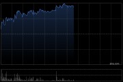 金力永磁早盘涨近5% 第一季度归母净利润同比增长20.09%