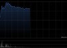 汽车股早盘回暖 赛力斯涨逾8%小鹏汽车-W涨逾7%