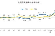 国家统计局：2026年3月份居民消费价格同比上涨1.0%