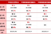 华商龙头优势混合近1年净值增长率超143% 排名同类前1%