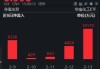 “马”力全开！A股开门红！“涨价”主线回归，化工ETF、有色ETF涨超3%！创业板人工智能ETF最高上探2.84%