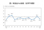 1月制造业PMI回落至49.3%，超3成企业反映利润下降