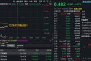 三连跌，港股通创新药ETF（520880）挫逾3%创历史新低！场内延续宽幅溢价，此前2日超3200万元逢跌进场！