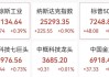 美股芯片股大爆发，英特尔狂飙12%，市值突破5400亿美元，闪迪猛涨9%，国际油价跳水4%