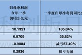 国产AI芯片龙头集体迎来业绩兑现 销售规模全线高增