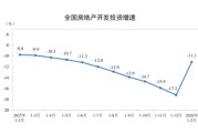 统计局公布2月份全国房地产市场基本情况：全国房地产开发投资9612亿元，同比下降11.1%