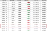 大V“翻车”两月余，德邦稳盈增长近一月下跌15.79%，同类排名垫底