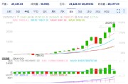 丹・艾夫斯预测AI行情持续发酵，纳斯达克将冲上30000点