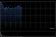 金风科技早盘涨超6% 第一季度归母净利润同比增近60%