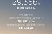 蔚来公司4月交付新车29356辆，同比增长22.8%