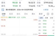 五粮液开盘最高跌超3%，股价跌破100元，创6年新低