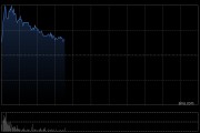昭衍新药早盘涨超14% 全年纯利2.98亿元同比增超3倍
