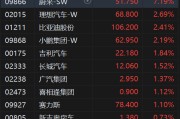 港股异动丨汽车股拉升 蔚来大涨超8%领衔 比亚迪股份绩后冲高近5%