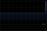 晨讯科技3月收入为2580万港元 环比减少29.5%