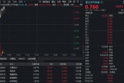 双引擎驱动，军工板块连续反弹！华宝基金军工ETF（512810）快速拉涨2%！