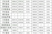 工银瑞信和兴全基金的快乐，你们想象不到：工银瑞信基金净利润30.07亿，兴证全球达到40%的销售利润率