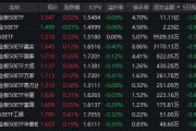 储能迎来全国性容量电价机制，创业板50ETF（159949）半日成交超11亿元领跑同类
