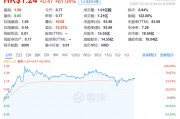 炸裂！刚刚，暴涨400%！
