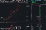 光模块龙头强者恒强！新易盛飙涨8%逆市新高！“小作文”突袭算力租赁，创业板人工智能ETF高位回落