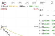 特斯拉跌超3%，市值一夜蒸发4100亿元！马斯克身家逼近6万亿元