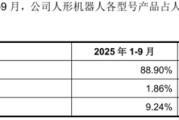 宇树科技IPO：人形机器人毛利率走低，近半募资补“大脑”短板