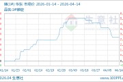 04月14日锑166000.00元/吨 90天上涨3.11%