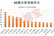 6G重磅大会即将举行，多只概念股交投活跃