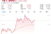 泡泡玛特暴涨8%，新IP国内卖断货，高盛确认“需求爆了”！