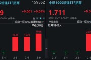 中小盘持续强势！中证1000增强ETF招商(159680)、中证2000增强ETF招商(159552)连续吸金，5日合计近亿元