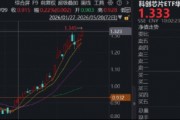 继续猛攻，华宝基金科创芯片ETF（589190）涨超3%再创新高！中芯国际、寒武纪、海光信息齐发力