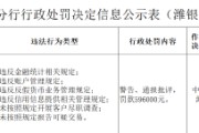 山东诸城农村商业银行被罚59.6万元：违反金融统计相关规定等