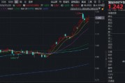 近1年暴涨126%！华宝基金双创50ETF（588330）逆市上探2.19%冲击前高！为何要通过宽基指数布局科技行情？