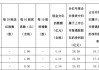 业绩逆袭的西安银行分红没涨，董事长梁邦海涨薪了