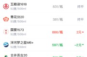 酒价内参3月25日价格发布 古井贡古20下跌2元/瓶