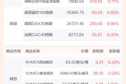 全球市场：道指涨超2%、首次站上5万点大关 英伟达涨近8% A50指数期货涨超1%