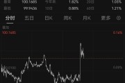 短线拉升！美联储，降息大消息！美国发布重磅数据