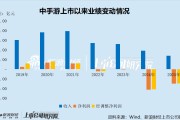中手游交出史上最差成绩单：一年裁员超60% 旗舰研发资金被侵吞 暴露内控缺陷 遭业绩、股价“双杀”