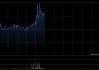 周六福午前涨逾4% 华泰证券首次覆盖给予“买入”评级