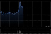 周六福午前涨逾4% 华泰证券首次覆盖给予“买入”评级