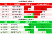 主力资金“乾坤大挪移”：137亿猛攻有色，50亿撤离电子