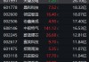 午后异动！688596，快速20%涨停！第三代半导体，一度逆市拉升！