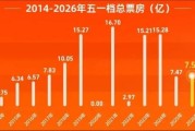 降价留客、爆款豪赌、AI续命：影视江湖大逃杀
