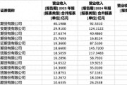 49家期货公司去年业绩出炉：中信期货净利突破10亿，永安期货人均薪酬最高