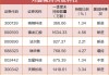 超级牛散调仓曝光，有人“卖飞”大牛股少挣34亿元