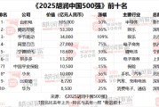 外卖补贴战挤压核心利润，2025胡润中国500强美团价值下降最多