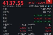 周期股走强，沪指半日上涨0.22%